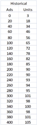 Exhibit 7-3 A company has the following historical data on the number of ad exposures and the corresponding number of units sold of one of its products:   [Part 1] Refer to Exhibit 7-3.Formulate a nonlinear optimization model to find the parameters of a function of the form: f(x)= axb to model demand for its product as a function of ad exposures (x).<div style=padding-top: 35px> 