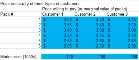 Exhibit 8-3 A gourmet snack company is seeking assistance with its pricing strategy. Information about market size and customer sensitivity to price for the three market segments are provided below. Refer to Exhibit 8-4.Suppose Steve moves to Los Angeles.What is the shortest distance in this case