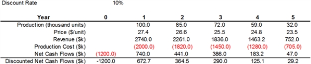Exhibit 11-1 A company is considering investing $1.2M in a facility to manufacture a new product. The product will have a five year life, after which the facility will be shut down. A pro forma cash flow sheet for this project, with forecasted production levels, unit prices, and production costs, is shown below:   [Part 6] Refer to Exhibit 11-1.Given your answers to Parts 1 through 5,would you invest in this project<div style=padding-top: 35px> 