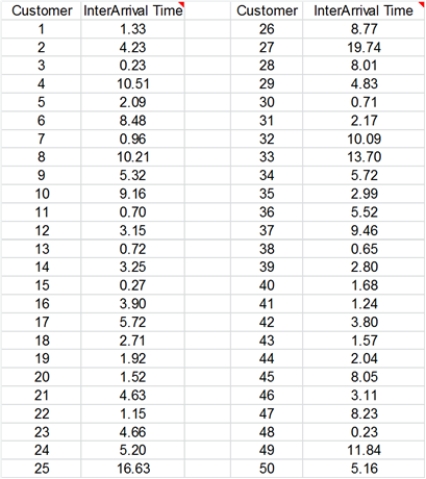 Exhibit 12-1 A grocery store manager would like to use an analytical queueing model to study the lines of customers that form in front of the checkout stations in the store. During a period of time when business is steady, several store employees have gathered data on customer interarrival times, which are shown below.    -[Part 3] Refer to Exhibit 12-1.Again assuming an exponential distribution with the parameter λ you obtained in Part 2,what is the probability that a customer interarrival time will be more than 2 minutes,but less than 5 minutes