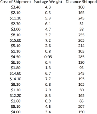 Exhibit 13-1 An express delivery service company recently conducted a study to investigate the relationship between the cost of shipping a package (Y), the package weight in pounds (X1), and the distance shipped in miles (X2). Twenty packages were randomly selected from among the large number received for shipment, and a detailed analysis of the shipping cost was conducted for each package. The sample information is shown in the table below: Refer to Exhibit 13-1.Add the second explanatory variable (distance shipped)to the regression model.Estimate and interpret the slopes of this expanded model.