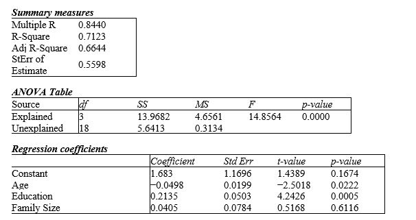 Exhibit 13-2 The station manager of a local television station is interested in predicting the amount of television (in hours) that people will watch in the viewing area. The explanatory variables are: X1 age (in years), X2 education (highest level obtained, in years) and X3 family size (number of family members in household). The multiple regression output is shown below: ​   -Refer to Exhibit 13-2.Identify and interpret the percentage of variation explained (R<sup>2</sup>)for the model.
