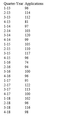 Exhibit 13-3 The quarterly numbers of applications for home mortgage loans at a branch office of a large bank are recorded in the table below.    -Refer to Exhibit 13-3.Use simple exponential smoothing to forecast these data,requesting 4 quarters of future forecasts.Use the default smoothing constant of 0.10.Is this better than the moving average model