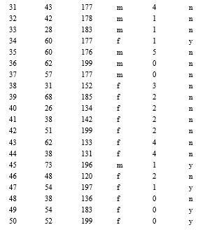 Exhibit 14.1 The age, weight, gender, and the number of children were tracked for 50 people who either have or have not been diagnosed with a certain illness. The data are provided in the table below. See Exhibit 14.1 - How well can logistic regression classify the people as having the illness or not