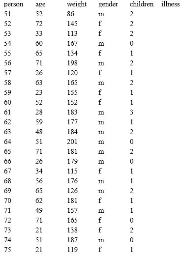 Exhibit 14.2 The age, weight, gender, and the number of children were tracked for 25 people. It is not known if these people have or have not been diagnosed with a certain illness. The data are provided in the table below. See Exhibit 14-2 Using Palisade's NeuralTools and the results from the prior problem,use the prediction data in this table to classify these 25 people as having been diagnosed with an illness or not.