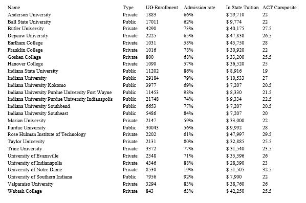 Exhibit 14-3 Information for 26 colleges and universities in the state of Indiana is provided in the table below. The following questions contain a sequence of steps for executing the K-Means Clustering Method. Refer to Exhibit 14-3 Choose any three college indices from 1 to 26 as trial values for the cluster centers. Complete the logicto return the name of the college or university associated with the index as well as the standardized numeric measures.