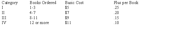 An online bookseller uses the following schedule to determine the shipping costs:   What is a correct case expression for a category II book order based upon Books Ordered? A)  Case Is < 7 B)  Case 4 To 7 C)  Case Is 4 To 7 D)  Case Between 4 and 7