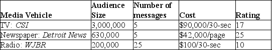 Refer to the passage and chart below to answer the questions that follow. The Detroit Tigers' baseball season is about to kick off,and the owners want to advertise that fact in the Detroit metropolitan area.They will be using television,newspaper,and radio as part of their media mix.Below is one portion of their media plan.    -Calculate the cost per thousand (CPM)for CSI,the Detroit News,and WJBR,respectively.