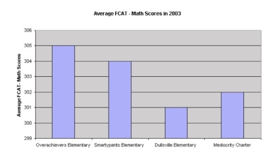 Consider the chart below.   This chart ... A) is totally acceptable as shown B) exhibits a problem only with the  Y-Axis  - the test scores C) exhibits a problem only with the  X-Axis  - the names of the schools D) exhibits problems with both axes