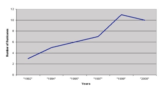 Consider the chart below.   This chart ... A) is totally acceptable as shown B) exhibits a problem only with the  Y-Axis  - the number of hurricanes C) exhibits a problem only with the  X-Axis  - the years for which the data is presented D) exhibits problems with both axes
