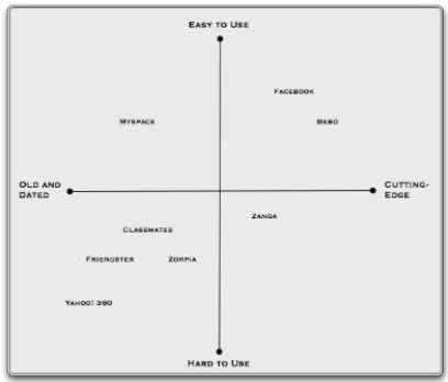Consider the perceptual map shown below.   Which brand is in the weakest competitive position? A) Myspace B) Bebo C) Zanga D) Zorpia E) Yahoo! 360