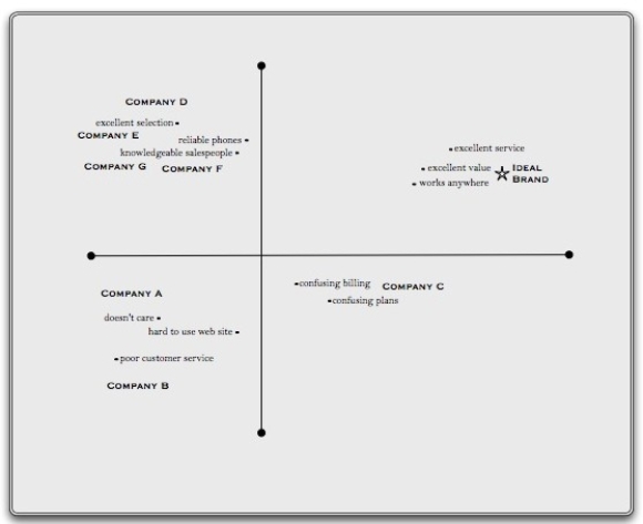 Consider the correspondence map shown below.   Which attribute shown below is the most valued by consumers? A) Excellent selection B) Reliable phones C) Excellent service D) Knowledgeable salespeople