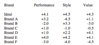 You conduct a perceptual mapping study for automobiles and decide that it is a three-factor solution.The label assigned to each factor is shown in the Table below.The table also shows the average rating of each brand (plus the Ideal brand)on each factor using a scale of -5 to +5. Which brand is in the strongest competitive position? Which brand is in the weakest competitive position? Why?
