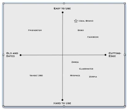 Consider the perceptual map shown below.    Yahoo!360 wants to move closer to the Ideal,but realizes that it is best to address only one dimension at a time.With regard to Yahoo!360's first actions,would you recommend that it try to improve perceptions of it's  cutting-edge  new web site,or instead focus on the new web site's  ease of use? 