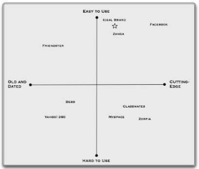 Consider the perceptual map shown below.    What are three options open to Facebook should it want to improve its competitive position.