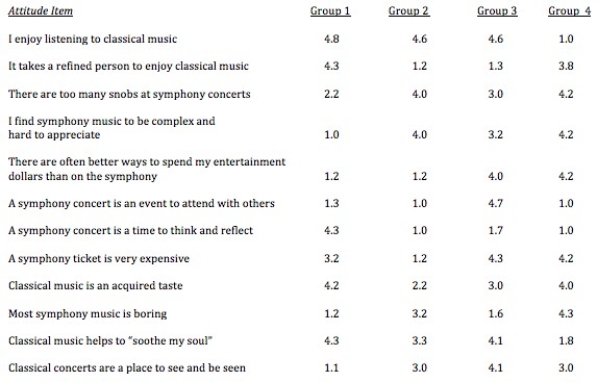 A segmentation study was conducted to explore attitudes toward classical music and symphony attendance.Responses to key attitude questions are shown below. ANY SCORE 4.0 OR OVER IS SIGNIFICANTLY HIGHER THAN THE OVERALL AVERAGE INDICATING MORE AGREEMENT. ANY SCORE 2.0 OR LESS IS SIGNIFICANTLY BELOW THE OVERALL AVERAGE INDICATING LESS AGREEMENT.    Which group is best named  Snobby Sally and Sam ? Why?