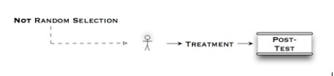 The diagram shown below illustrates what type of experimental design?   A) quasi-experimental: one group post-test only B) quasi-experimental: one group pretest to post-test C) experimental: one group post-test only D) experimental: simulated pretest to post-test