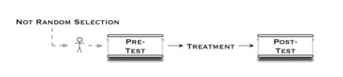 The diagram below illustrates what type of experimental design   A) quasi-esperimental: one group post-test only B) quasi-experimental: one group pretest to post-test C) experimental: one group pretest to post-test D) experimental: simulated pretest to post-test