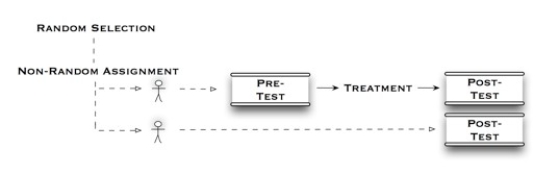 The diagram below illustrates what type of experimental design?   A) quasi-esperimental: two group post-test only B) quasi-experimental: two group post-test with control C) experimental: two group post-test only D) experimental: two group simulated pretest to post-test