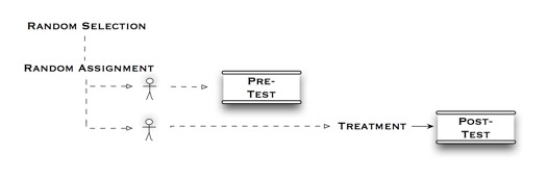 The diagram below illustrates what type of experimental design?   A) simulated pretest - post-test B) post-test only with control C) pretest to post-test with control D) factorial design