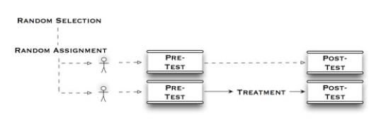 The diagram below illustrates what type of experimental design?   A) simulated pretest - post-test B) post-test only with control C) pretest to post-test with control D) factorial design