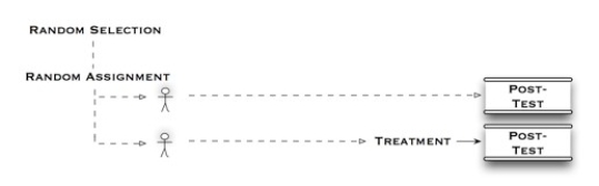 The diagram below illustrates what type of experimental design?   A) simulated pretest - post-test B) post-test only with control C) pretest to post-test with control D) factorial design