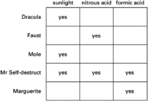 You have made a collection of mutant fruit flies that are defective in various aspects of DNA repair.You test each mutant for its hypersensitivity to three DNA-damaging agents: sunlight, nitrous acid (which causes deamination of cytosine), and formic acid (which causes depurination).The results are summarized in Table 6-61, where a yes indicates that the mutant is more sensitive than a normal fly, and blanks indicate normal sensitivity.   Table 6-61 A.Which mutant is most likely to be defective in the DNA repair polymerase? Why? B.What aspect of repair is most likely to be affected in the other mutants?<div style=padding-top: 35px> 