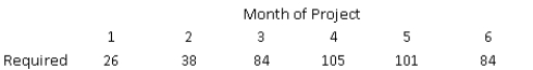 The project manager is evaluating options to complete the project early so that the company can earn a bonus.He has determined that the project schedule can be compressed into a six-month schedule,with the same total number of worker-months.In that case,the staffing requirements are as shown below.   Develop an optimal staffing plan for the project under the accelerated schedule.