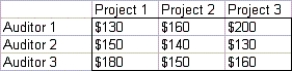 A large accounting firm has three auditors.Each can work up to 180 hours during the next month,during which time three projects must be completed.Project 1 takes 140 hours,Project 2 takes 150 hours,and Project 3 takes 170 hours.The amount per hour that can be billed for assigning each auditor to each project is given in the table below:   Determine how to maximize total billings during the next month by formulating the company's problem as a transportation model.