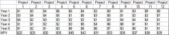 The financial CEO is given a group of possible investments projects for his company's capital.For each project,he is given the NPV that each project would add to the firm,as well as the cash outflow required by each project during each year as shown in the table below:   Determine the investments that maximize the firm's NPV.The firm has 30 million dollars available during each of the next 5 years.All numbers are in millions of dollars.