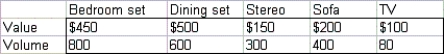 Your friend is moving from Michigan to Indiana and has rented a truck that can haul up to 1100 cubic feet of furniture.The volume and value of each item he considered moving on the truck are given below.   Which items did he take with him to Indiana? What is the value of these items?