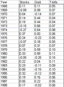 Your parents are discussing their retirement portfolio with you so that you can be informed not only about their holdings,but learn how to manage your own.The risk index of an investment can be obtained by taking the absolute values of percentage changes in the value of the investment for each year and averaging them.Suppose your dad asks you to determine what percentage of his money he should have invested in T-bills,gold,and stocks in the 1980s and 1990s based on data he provides for the years 1968-1988.The table below lists the annual returns (percentage changes in value)for these investments during these years.   Let the risk index of a portfolio be the weighted average of the risk indexes of these investments,where the weights are the fractions of your parents' money assigned to the investments.Suppose that the amount of each investment must be between 20% and 50% of the total invested.You would like the risk index of your portfolio to equal 0.15,and your goal is to maximize the expected return on your portfolio.Determine the maximum expected return on their portfolio,subject to the stated constraints.Use the average return earned by each investment during the years 1968-1988 as their estimate of expected return.