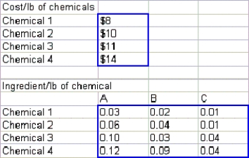 A pharmaceutical company produces a drug from four chemicals.Today the company must produce 1000 pounds of the drug.The three active ingredients in the drug are labeled A,B,and C.By weight,at least 8% of the drug must consist of A,at least 4% must consist of B,and at least 2% must consist of C.The cost per pound of each chemical and the amount of each active ingredient in 1 pound of each chemical are given below.It is necessary that at least 100 pounds of chemical 2 be used.   Determine the cheapest way of producing today's batch of this drug.