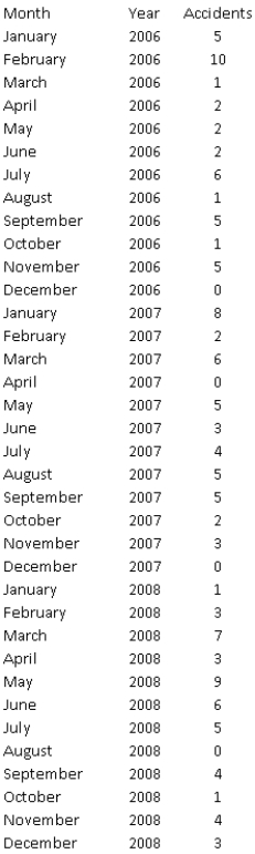 The number of reported accidents at a manufacturing plant located in Flint,Michigan,is recorded at the start of each month.State investigators are responding to a recent complaint by reviewing data from past complaints over sets of three years at a time.The data from 2006-2008 are provided in the table below:   Is this time series random? Perform a runs test and compute a few autocorrelations to support your answer.