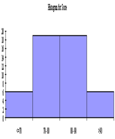 An operations management professor is interested in how her students performed on her midterm exam.The histogram shown below represents the distribution of exam scores (where the maximum score is 100)for 50 students. ​   ​ Based on this histogram,how would you characterize the students' performance on this exam?