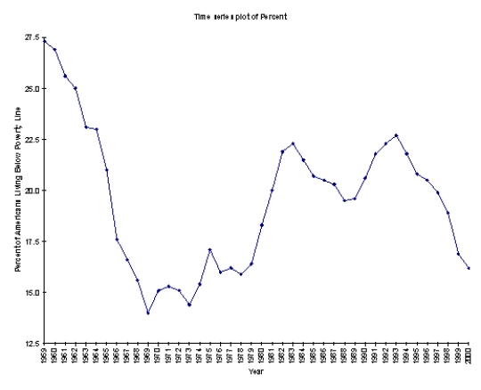 Researchers are conducting a review of the war against poverty in the latter half of the twentieth century.As part of their analysis,the proportion of Americans under the age of 18 who lived below the poverty line for each of the years 1959 through 2000 is used to generate the following time series plot. How successful was the United States in its efforts to win the war against poverty during the 90's?