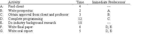 A senior MIS design class project team has developed the following schedule of activities for their project, using their best estimate of completion times. Both written and oral reports are required. Draw the project network. Can they complete the project in the 38 class days remaining until the end of the semester?  