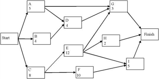 A project network is shown below. Use a forward and a backward pass to determine the critical path, and then fill out the table below. Activity times are in weeks.     Now assume that the times listed are only the expected times instead of being fixed times. Is the probability of being finished in more than 28 weeks more or less than 50%?