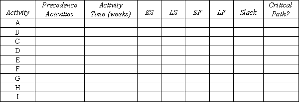 A project network is shown below. Use a forward and a backward pass to determine the critical path, and then fill out the table below. Activity times are in weeks.     Now assume that the times listed are only the expected times instead of being fixed times. Is the probability of being finished in more than 28 weeks more or less than 50%?