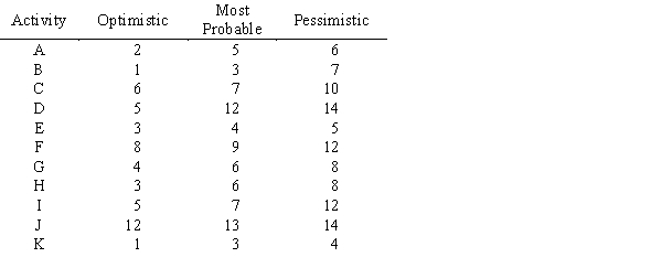 Given the following network with activities and times estimated in days,     ​  a. What are the critical path activities? b. What is the expected time to complete the project? c. What is the probability the project will take more than 28 days to complete?