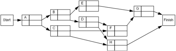 For the project represented below, determine the earliest and latest start and finish times for each activity as well as the expected overall completion time.    