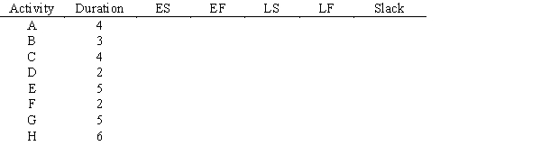 For the project represented below, determine the earliest and latest start and finish times for each activity as well as the expected overall completion time.    