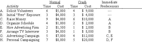 Joseph King has ambitions to be mayor of Williston, North Dakota. Joe has determined the breakdown of the steps to the nomination and has estimated normal and crash costs and times for the campaign as follows (times are in weeks).   ​ ​   ​ Joe King is not a wealthy man and would like to organize a 16-week campaign at minimum cost. Write and solve a linear program to accomplish this task.