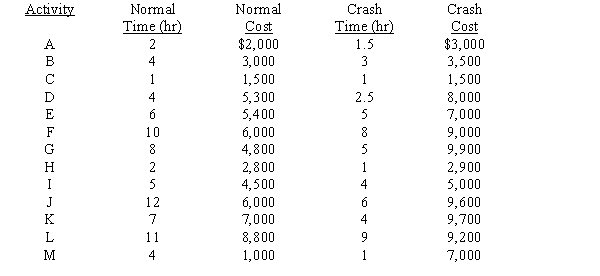 National Oil Company (NATOCO) must plan the shutdown of its Houston refinery for routine preventive maintenance. Each hour of downtime is lost production time and is very costly, so NATOCO wants the maintenance project completed in 22 hours. The PERT network below shows the precedence relationships of the activities involved in the project. The table gives the activity times and costs under normal operations and maximum crashing. ?   ? NATOCO wants to know the minimum cost of completing the maintenance project within the 22-hour period. Formulate and solve a linear program that will yield this information. ???   ?