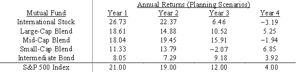 Investment manager Max Gaines has several clients who wish to own a mutual fund portfolio that matches, as a whole, the performance of the S&P 500 stock index. His task is to determine what proportion of the portfolio should be invested in each of the five mutual funds listed below so that the portfolio most closely mimics the performance of the S&P 500 index. Formulate the appropriate nonlinear program. ​   ​