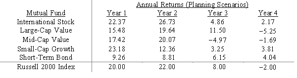 Financial planner Minnie Margin has a substantial number of clients who wish to own a mutual fund portfolio that matches, as a whole, the performance of the Russell 2000 index. Her task is to determine what proportion of the portfolio should be invested in each of the five mutual funds listed below so that the portfolio most closely mimics the performance of the Russell 2000 index. Formulate the appropriate nonlinear program. ​   ​