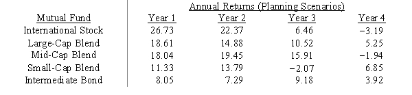 Investment manager Max Gaines wishes to develop a mutual fund portfolio based on the Markowitz portfolio model. He needs to determine the proportion of the portfolio to invest in each of the five mutual funds listed below so that the variance of the portfolio is minimized subject to the constraint that the expected return of the portfolio be at least 4%. Formulate the appropriate nonlinear program. ​ ​  