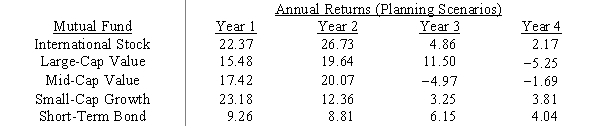 Financial planner Minnie Margin wishes to develop a mutual fund portfolio based on the Markowitz portfolio model. She needs to determine the proportion of the portfolio to invest in each of the five mutual funds listed below so that the variance of the portfolio is minimized subject to the constraint that the expected return of the portfolio be at least 5%. Formulate the appropriate nonlinear program. 
