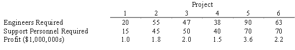 Tower Engineering Corporation is considering undertaking several proposed projects for the next fiscal year. The projects, the number of engineers and the number of support personnel required for each project, and the expected profits for each project are summarized in the following table: ​   ​ Formulate an integer program that maximizes Tower's profit subject to the following management constraints: 1) Use no more than 175 engineers 2) Use no more than 150 support personnel 3) If either project 6 or project 4 is done, both must be done 4) Project 2 can be done only if project 1 is done 5) If project 5 is done, project 3 must not be done and vice versa 6) No more than three projects are to be done.