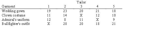 Tom's Tailoring has five idle tailors and four custom garments to make. The estimated time (in hours) it would take each tailor to make each garment is listed below. (An 'X' in the table indicates an unacceptable tailor-garment assignment.) ​​   ​ Formulate and solve an integer program for determining the tailor-garment assignments that minimize the total estimated time spent making the four garments. No tailor is to be assigned more than one garment and each garment is to be worked on by only one tailor.
